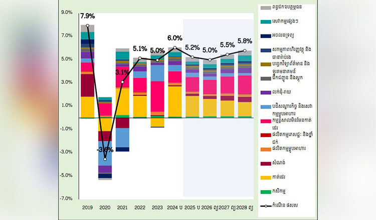 MEF projects Cambodia’s growth at 5.2% in FY25